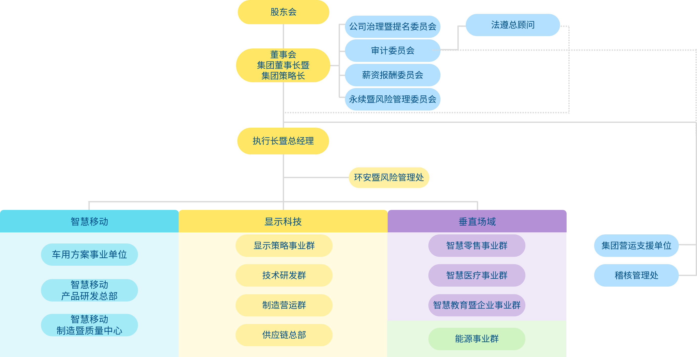AUO Group 組織架構(gòu)